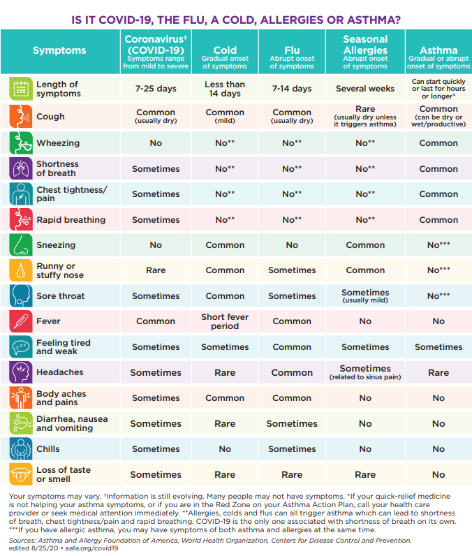 AAFA: IS IT COVID-19, THE FLU, A COLD, ALLERGIES or Asthma? AAFA: IS IT COVID-19, THE FLU, A COLD, ALLERGIES or Asthma?